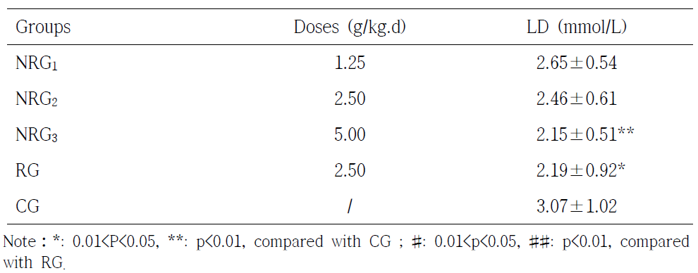 Effect of new red ginseng products on blood Lactic Acid of the mice