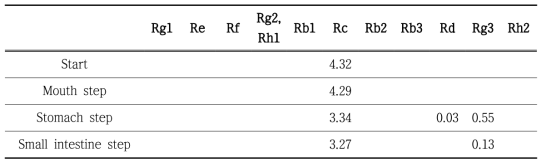 In vitro digestion에 의한 Rc의 소화.