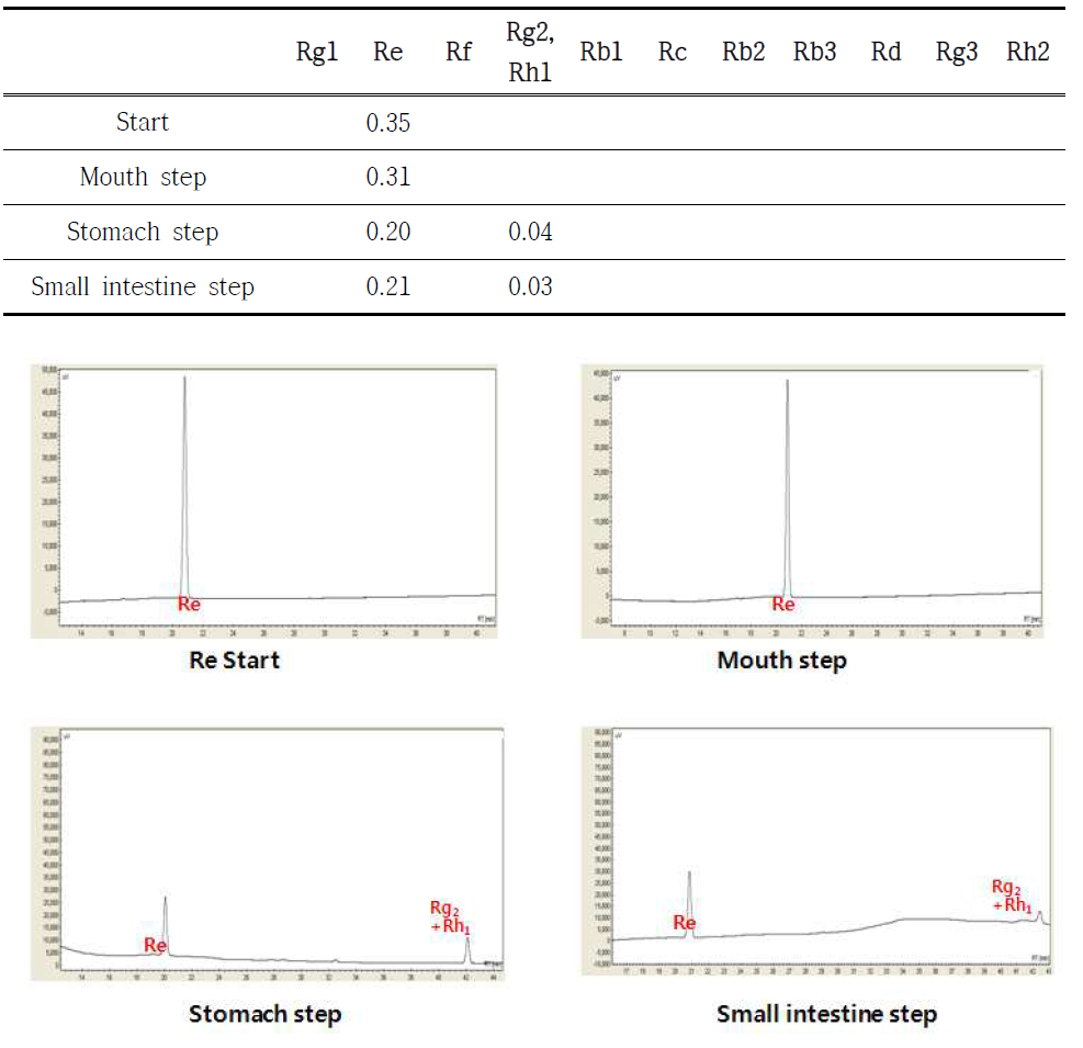 In vitro digestion에 의한 Re의 소화