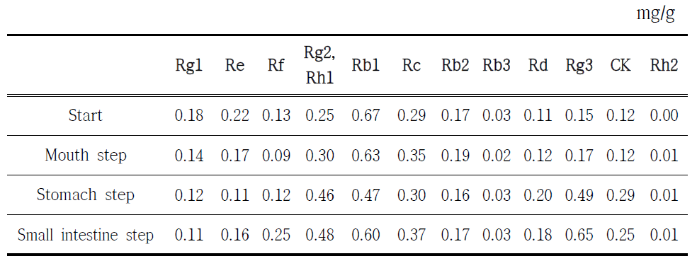 In vitro 소화 단계에 따른 홍삼농축액 ginsenoside들의 함량변화