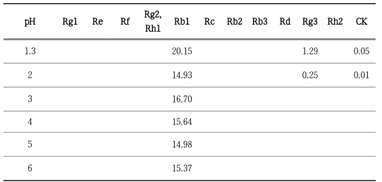 위 pH조건 별 ginsenoside Rb1 변화