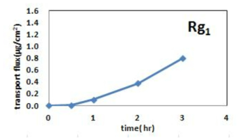 Ginsenoside Rg1의 Caco-2 세포통과 시 transport flux.