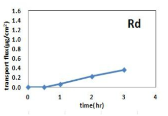 Ginsenoside Rd의 Caco-2 세포통과 시 transport flux.