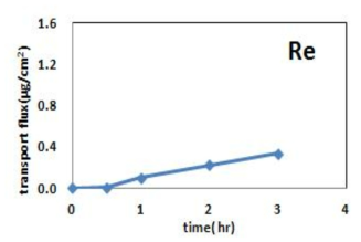 Ginsenoside Re의 Caco-2 세포통과 시 transport flux.