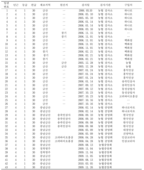 수집된 곡삼 30편 (2006~2010)의 현황