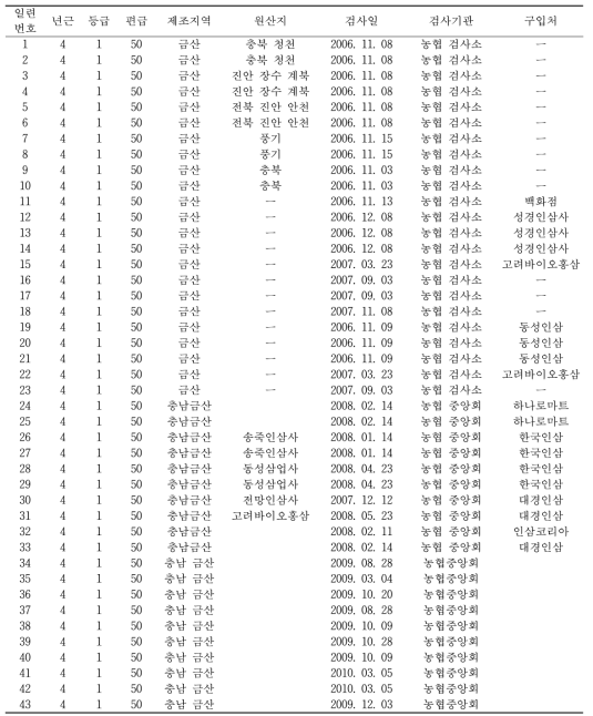 수집된 곡삼 50편(2006~2010)의 현황