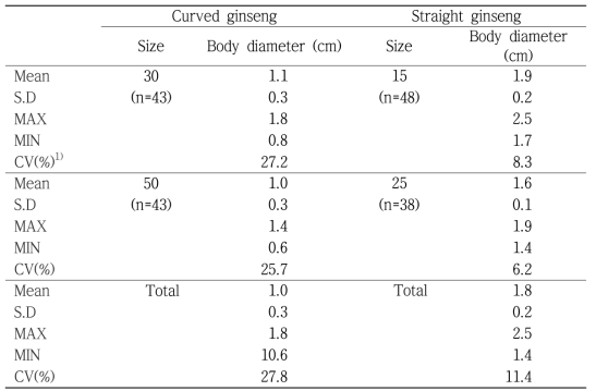 Body diameter of Korean white ginseng products