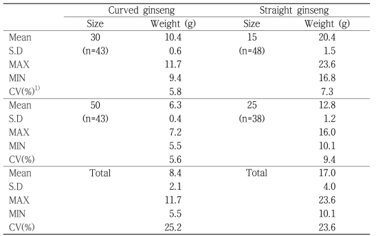 Total weight of Korean white ginseng products