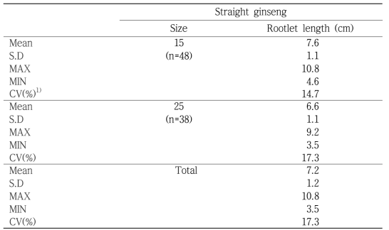 Rootlet length of Korean white ginseng products