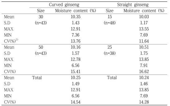 Moisture content of Korean white ginseng products