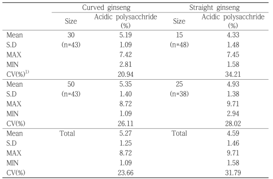 Acidic polysaccharide of Korean white ginseng products