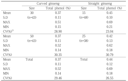 Total phenolic compound contents of Korean white ginseng products