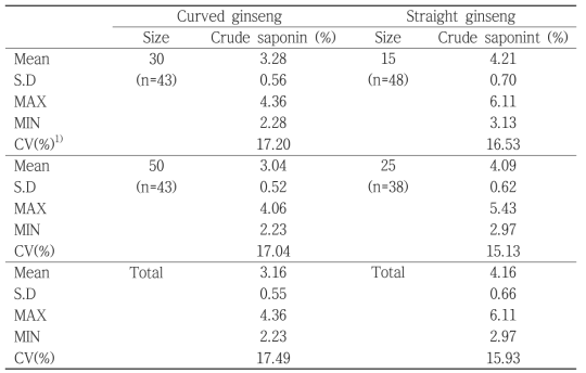 Crude saponin content of Korean white ginseng products