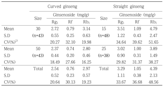 Ginsenoside composition of Korean white ginseng products