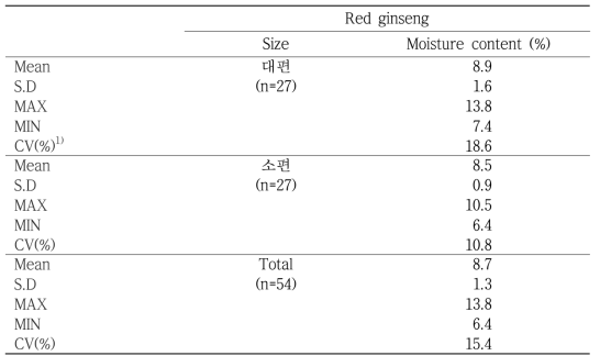 Moisture content of Korean Red ginseng products