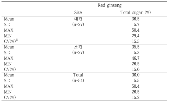 Total sugar of Korean Red ginseng products