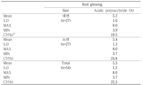 Acidic polysaccharide of Korean Red ginseng products