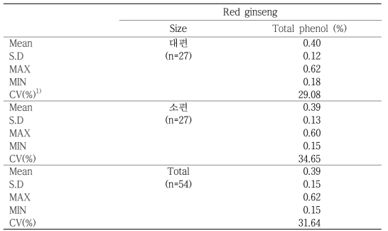 Total phenolic compound contents of Korean Red ginseng products