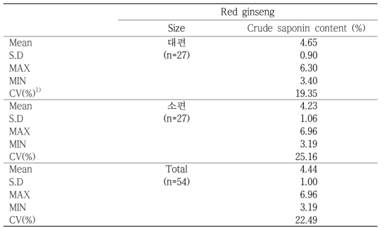 Crude saponin content of Korean Red ginseng products