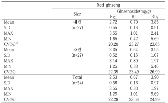 Ginsenoside composition of Korean Red ginseng products