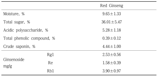 Physicochemical properties of Korean red ginseng products