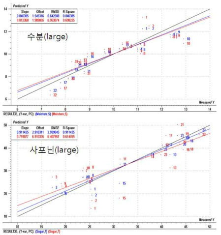 곡삼(대편)의 수분 및 사포닌 함량 검량선