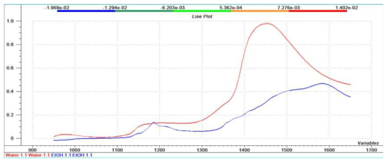 물(red)과 에탄올(blue)의 원시 NIR 흡수 스펙트럼