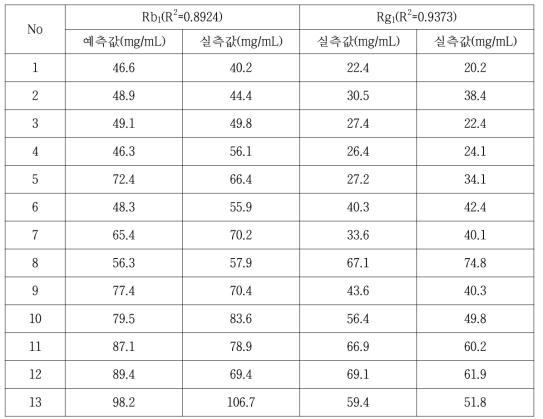 미지시료에 대한 Rb1, Rg1 함량의 예측값 및 실측값 비교