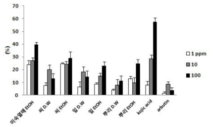 Tyrosinase 억제효과.