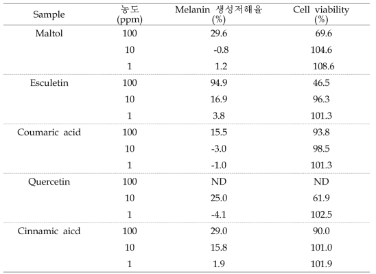 페놀성 성분이 Melan-a 세포의 생존율 및 멜라닌 생성량에 미치는 영향