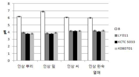 인삼 소재 발효물의 pH