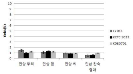 인삼 소재 발효물의 발효 후 수율