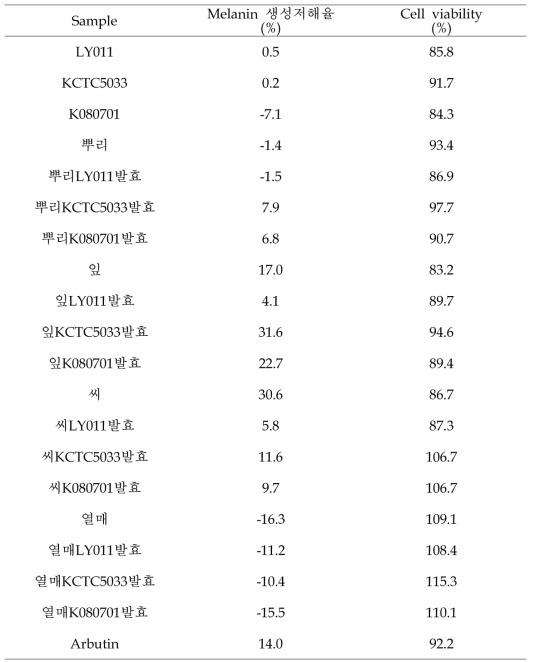 인삼 발효물이 Melan-a 세포의 생존 및 멜라닌 생성량에 미치는 영향