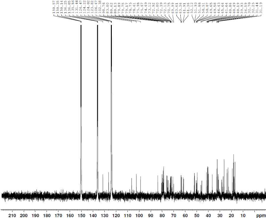 13C-NMR spectrum of compound 1.