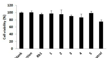 신규진세노사이드가 3T3-L1 세포생존율에 미치는 영향 (50 μM).