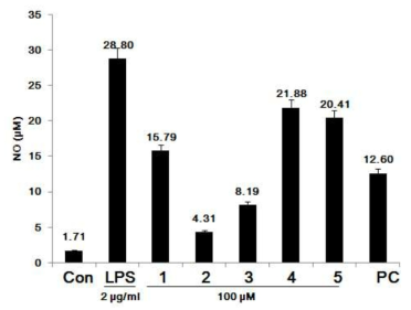 BV2 세포에서 LPS로 유도 된 NO 생성억제효과 (PC: ginsenoside Rb1).