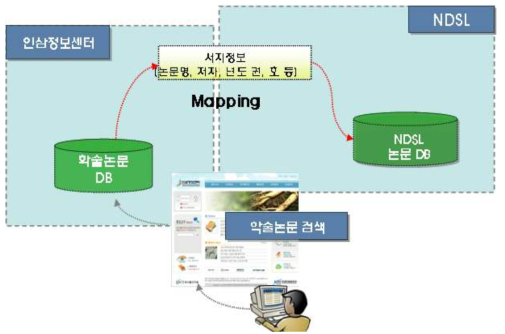 인삼정보센터 - NDSL 논문 검색 흐름도