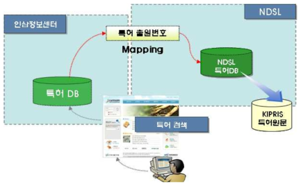 인삼정보센터 - NDSL 특허 검색 흐름도