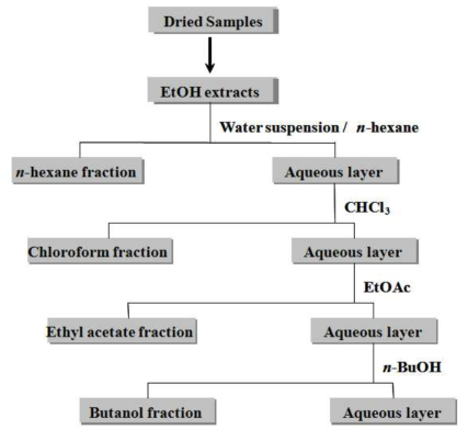 Extraction and fractionation procedure.