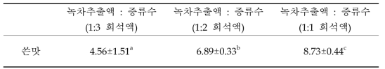 녹차추출물의 관능검사(강도 검사)