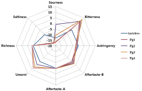 Taste profile patterns of the four white ginseng subfractions.