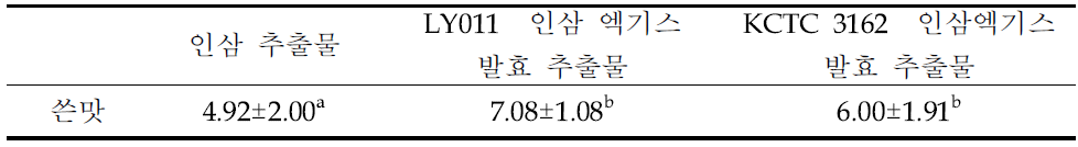 인삼엑기스 발효 인삼의 관능평가