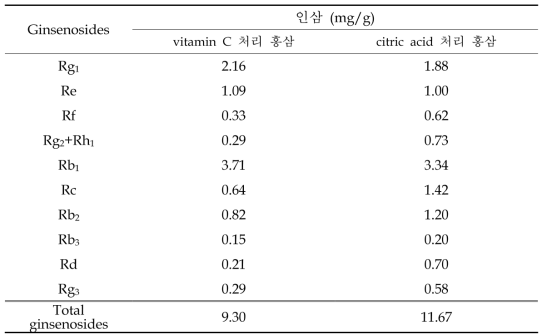 산처리 인삼의 진세노사이드 함량