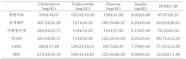 우수종균으로 제조한 청국장 식이 ob/ob mice의 cholesterol, triglyceride, glucose, insulin 및 HOMA-IR