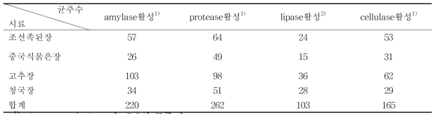 중국 장류에서 분리한 1167개의 Bacillus속 균주들의 amylase, protease, lipase, cellulase 활성