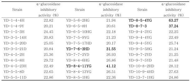 분리 균주의 α-Glucosidase inhibitory activity