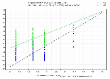 발효기간별 대사체분석 결과의 PLS-DA validation에 의해 분석된 R과 Q값