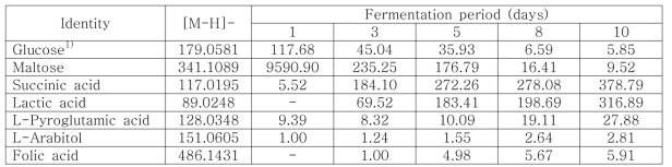 효모 99-7, N152-1 누룩 이용 막걸리의 발효기간별 당 및 산 분석