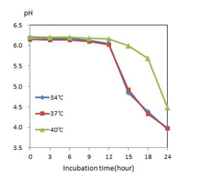 pH changes of MRS broth during the growth of Lactobacillus plantarum K74 at various temperature