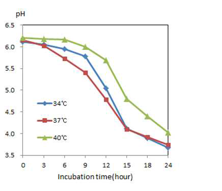 pH changes of MRS broth during the growth of Lactobacillus plantarum K255 at various temperature